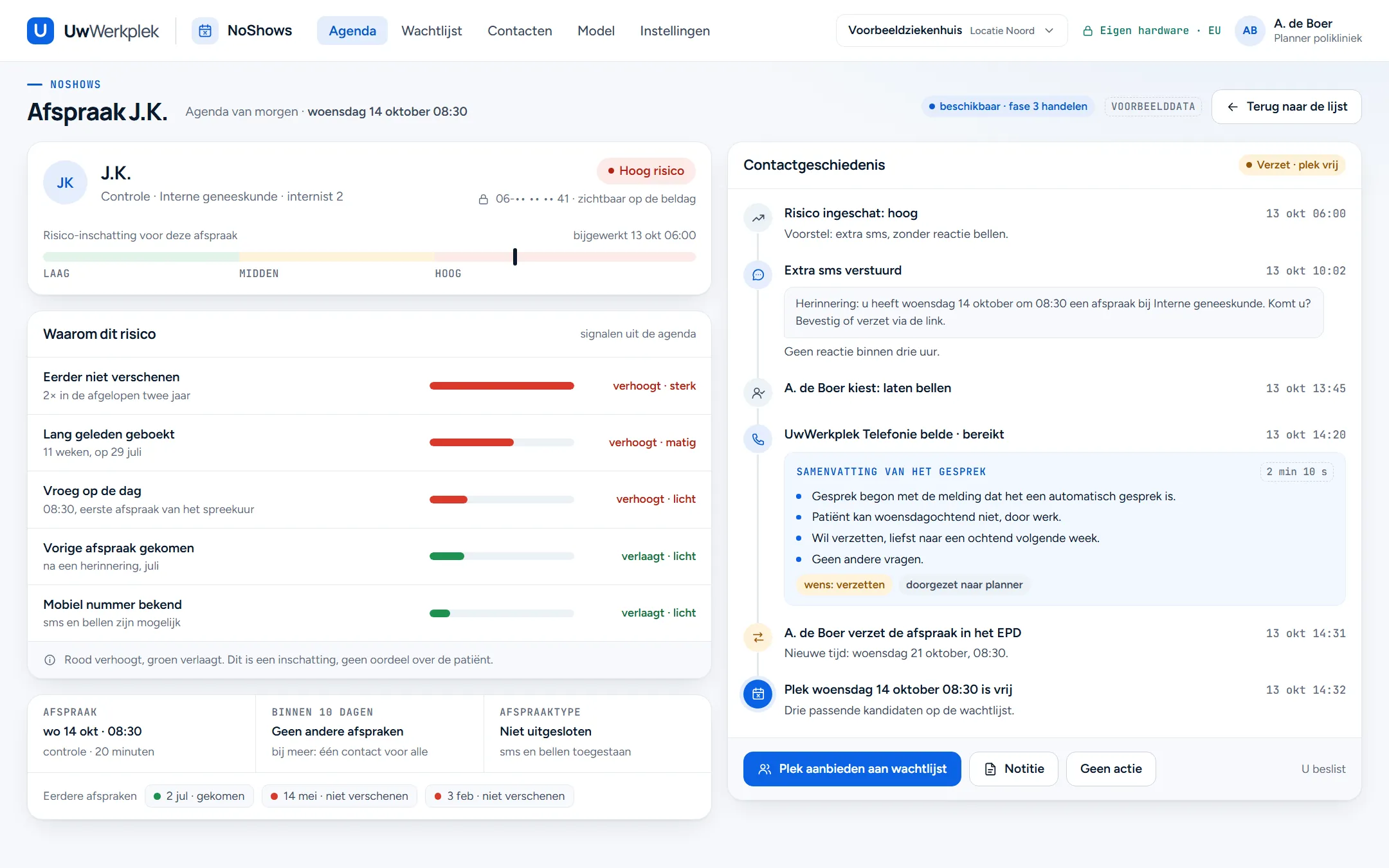 Voorbeeldscherm afspraakdetail van patiënt J.K. met hoog risico. Links de signalen achter het risico met rode en groene balken. Rechts de contactgeschiedenis: een extra sms zonder reactie, de planner kiest bellen, MijnTelCentrale belt met een korte samenvatting, de planner verzet de afspraak en de plek komt vrij. Onderaan knoppen voor de volgende stap.